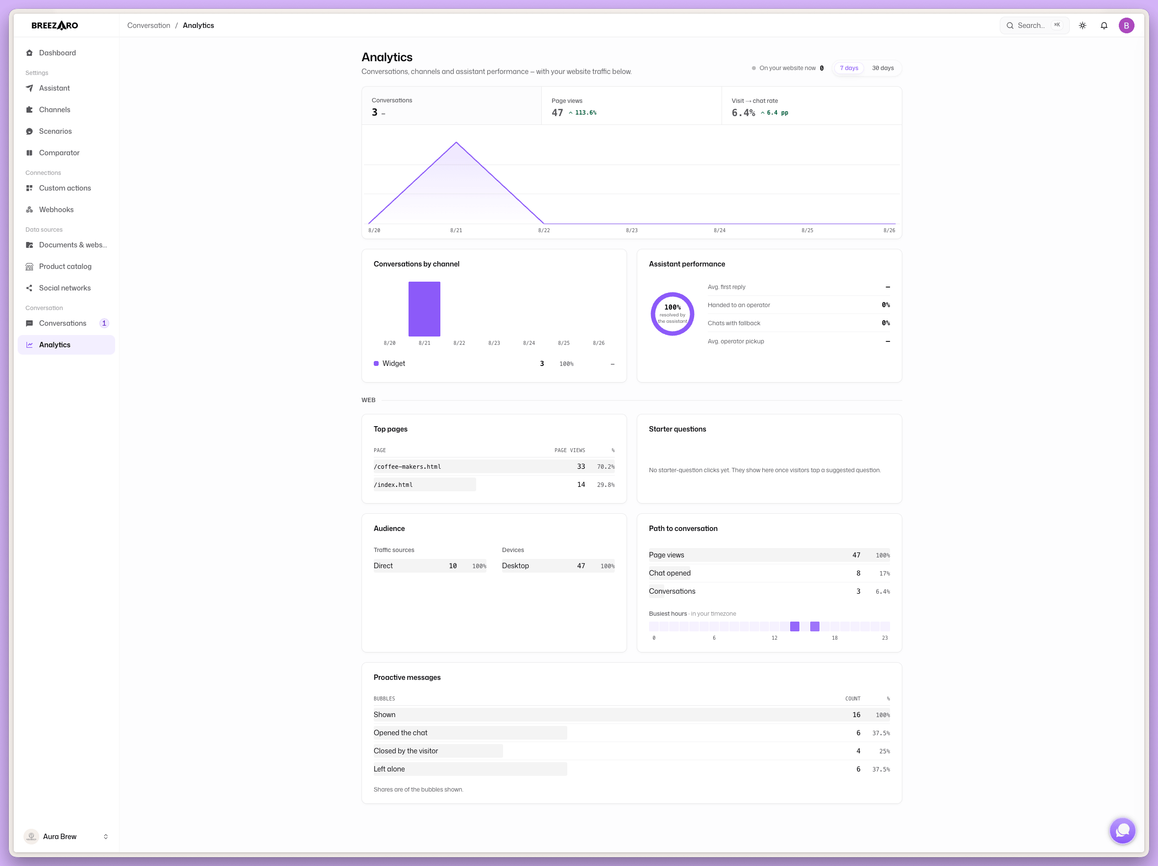 Přehled Analytika v dashboardu s trychtýřem a poměrem návštěva na chat