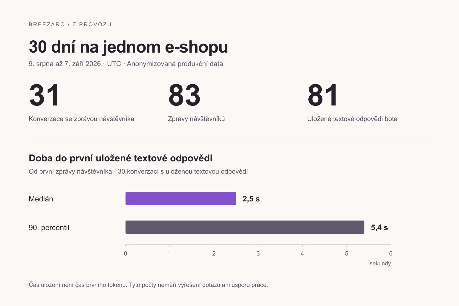 Třicet dní provozu jednoho anonymního e-shopu: 31 konverzací, 83 zpráv návštěvníků a 81 uložených textových odpovědí chatbota. Medián do první uložené textové odpovědi je 2,5 sekundy ve vzorku 30 konverzací.